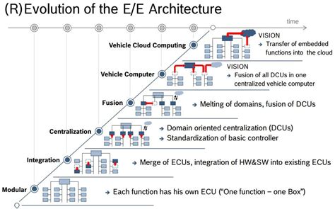 Automotive Wiring Evolution