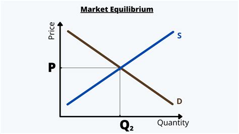 Understanding Market Equilibrium