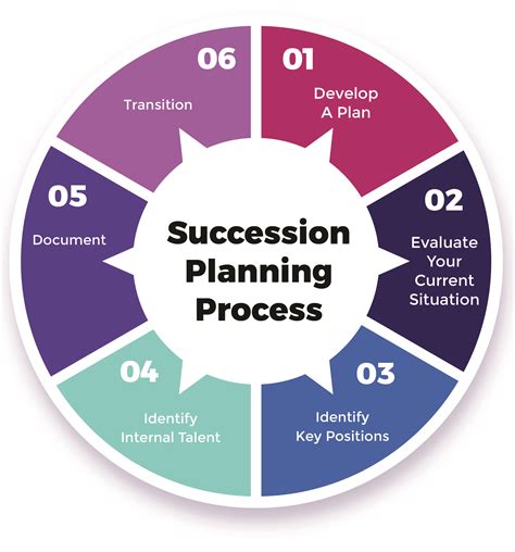 Planning Process