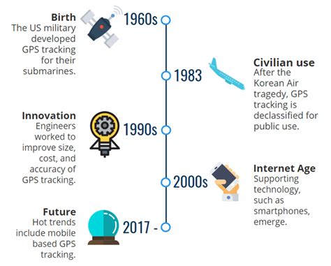 Timeline of GPS Development