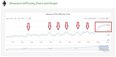 ethereum mining difficulty