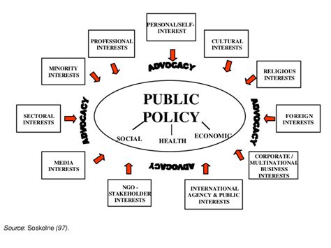 Advocacy and Policy Development