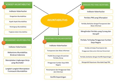 Akuntabilitas