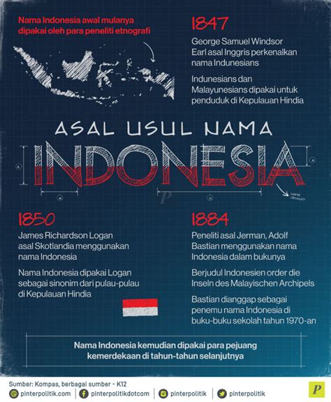 Asal-usul Indonesia