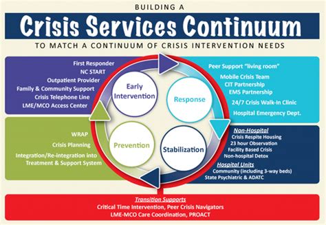 Crisis Intervention and Prevention