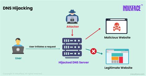 DNS Hijacking Process