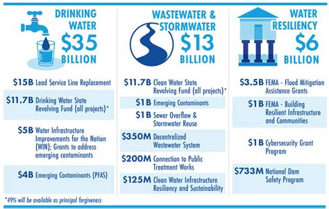 Funding water infrastructure projects