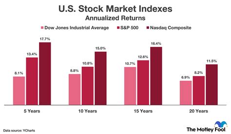 Google Stock Average Annual Return