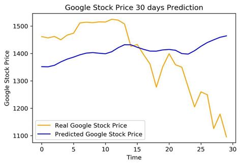 Google Stock Potential Risks and Challenges