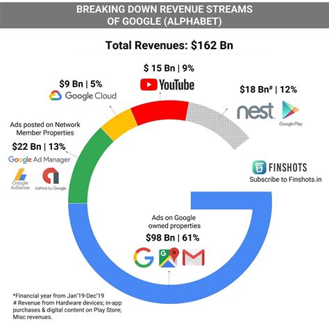 Google Stock Revenue Streams
