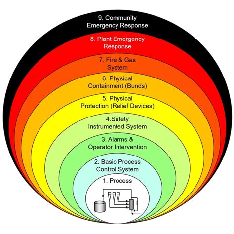 Increased Safety and Security: A Layer of Protection