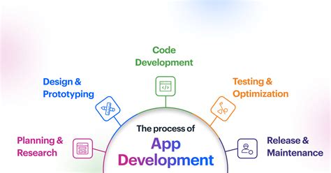  Introduction to App Development For Dummies 
