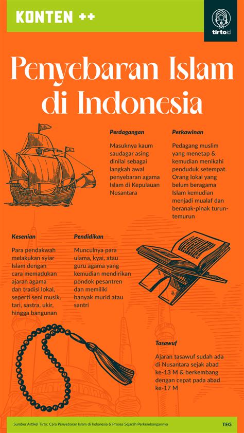 Kontribusi Kerajaan Islam terhadap Perkembangan Islam di Nusantara