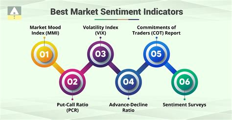 Market Sentiment and Technical Indicators