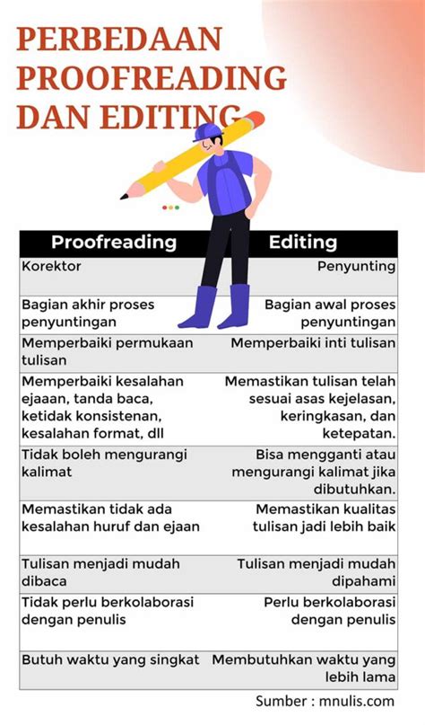 Melakukan Editing dan Proofreading