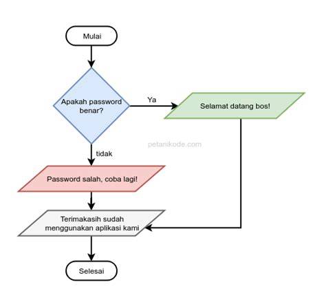 Percabangan dalam JavaScript: if-else