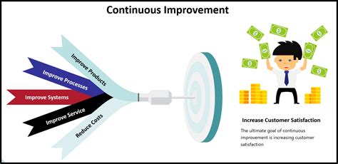 Quality Assurance and Continuous Improvement