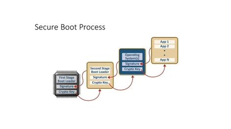 Secure Boot