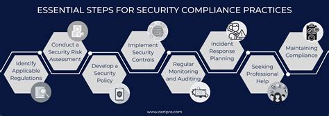 Security and Compliance