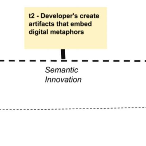 Semantic Innovations