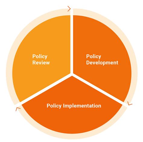 Strategies for Effective Policy Development and Implementation