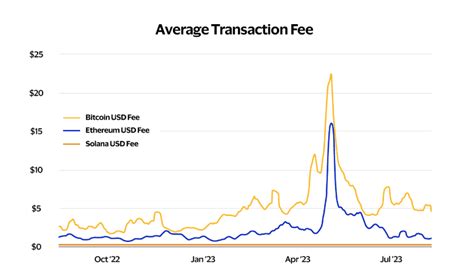 Transaction Speed and Fees