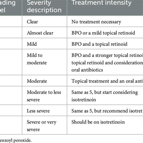 Treatment Intensity