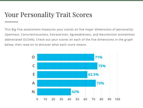 Truity Personality Graph
