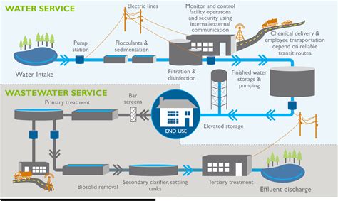 Water infrastructure projects