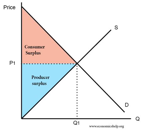  consumer surplus is equal to the difference between