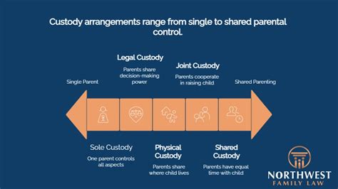 custody arrangements
