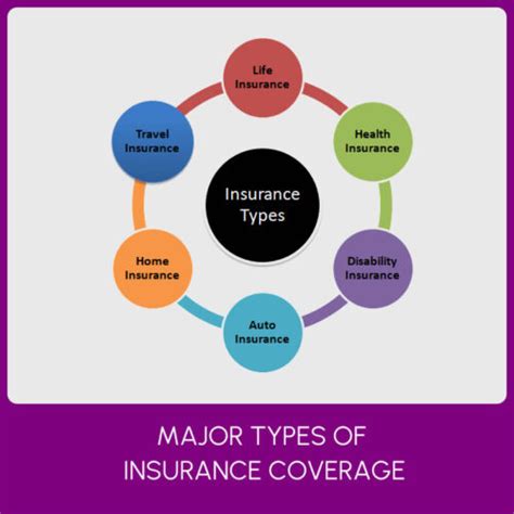 different types of coverage available