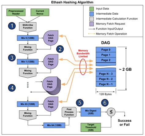 ethereum mining algorithm