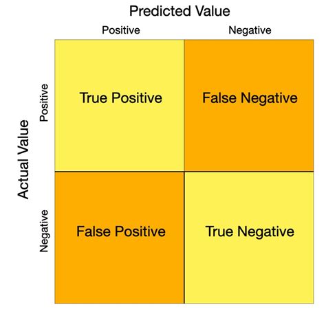 False Positive and False Negative Results