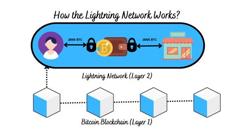 Lightning-Fast Transactions
