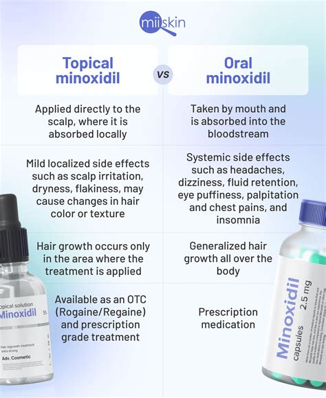 Oral Minoxidil