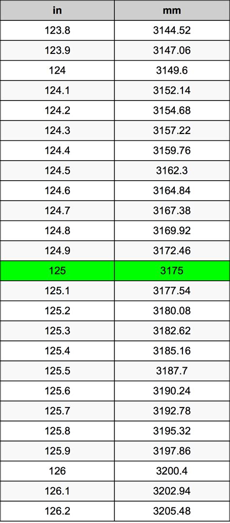 .125 In To Mm
