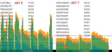 .NET 6 Vs. .NET 7: Support &amp; Performance