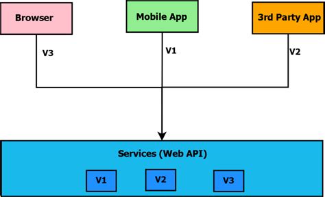 .net core api versioning example