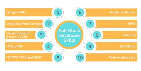 .net full stack developer skills set