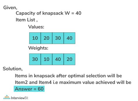 0/1 knapsack problem example
