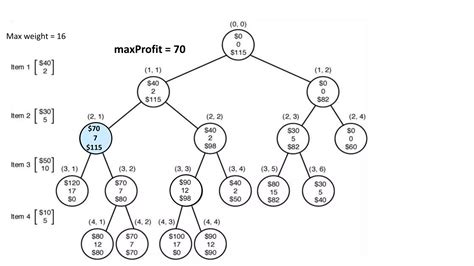 0 1 knapsack problem using fifo branch and bound example