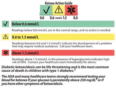 0.4 Ketones and Type 1 Diabetes: A Comprehensive Guide
