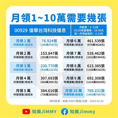 00929配息月份2024