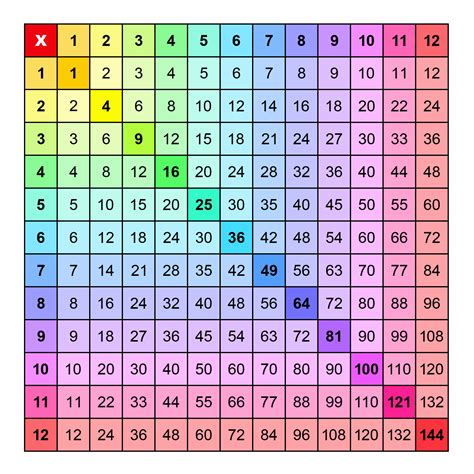 1 To 12 Times Table Chart Printable