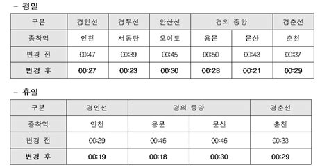 1호선 막차 시간