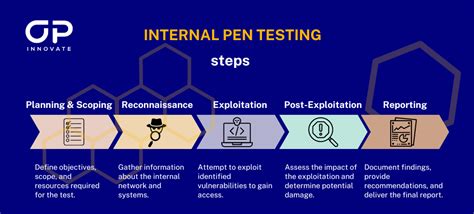 1 . Internal Penetration Testing