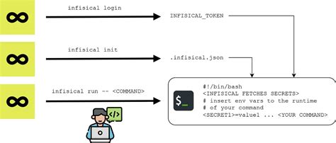 1 . compose a Secure codification