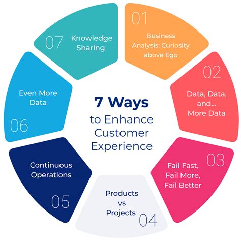 1 . enhance Customer experience