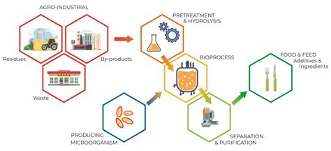 1 . feed Special Applications